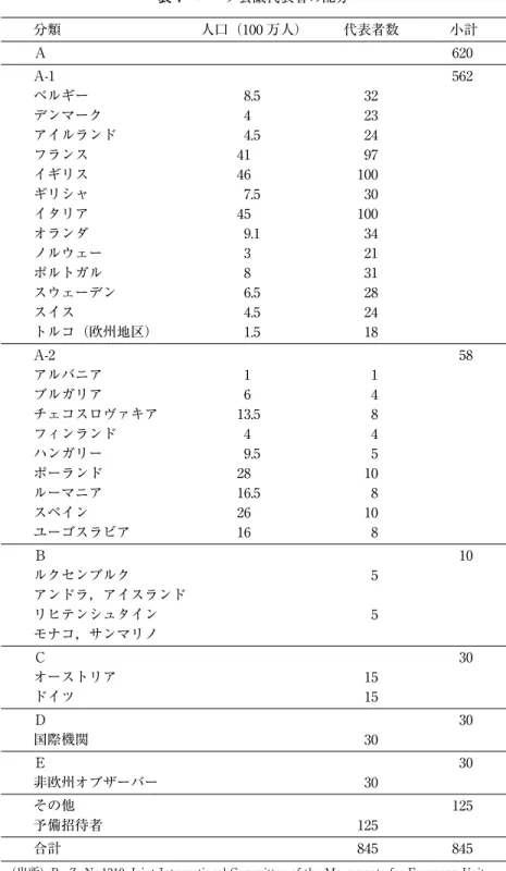表 1 ハーグ会議代表者の配分 分類 人口（100 万人） 代表者数 小計 Ａ 620 A-1 562 ベルギー 8.5 32 デンマーク 4 23 アイルランド 4.5 24 フランス 41 97 イギリス 46 100 ギリシャ 7.5 30 イタリア 45 100 オランダ 9.1 34 ノルウェー 3 21 ポルトガル 8 31 スウェーデン 6.5 28 スイス 4.5 24 トルコ（欧州地区） 1.5 18 A-2 58 アルバニア 1 1 ブルガリア 6 4 チェコスロヴァキア 13.5 8 