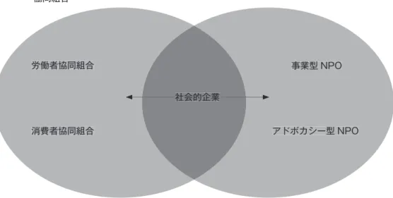 図 1　協同組合と NPO のクロスロードに位置する社会的企業