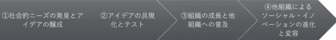 図 2　ソーシャル・イノベーション・プロセス