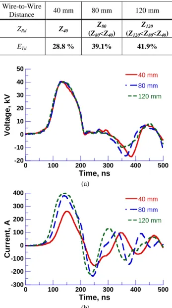 Table 2 shows the plasma reactor impedance and the  energy transfer efficiency for different wire-to-wire  dis-tances