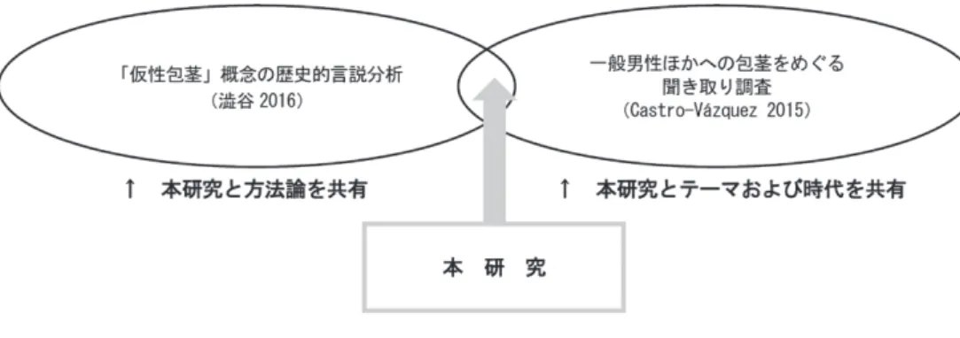 図 2　先行研究と本研究との関係 2　方　法 　本稿で採用する方法は言説分析である。閲覧した主な資料について説明する。今回の調査 に用いた記事は全部で 114 件で，表 1 のとおり。『ポパイ』，『ホットドッグ・プレス』は創 刊号（前者は 1976 年，後者は 1979 年創刊）から 1999 年までに刊行された号を逐一チェッ クし，包茎にかんする記事（仮性包茎手術を正当化する記事のみならず，包茎について語っ ている記事はすべて）を拾い出した。ほかの雑誌については大宅壮一文庫目録およびデータ ベースにて「包