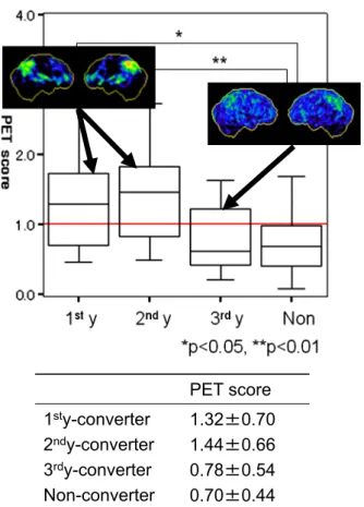 Fig. 1 PET scores and conversion time.