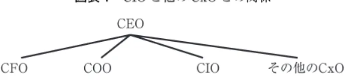 図表 1 CIO と他の CxO との関係
