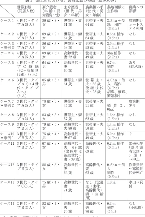 表 1 最上町における介護者家族の特徴 農家のみ 世帯形態 同居人数 要介護者 年 齢・要 介護度・性 主介護者 世 代・男女・年齢 農業担い手世 代・男女・年齢 農地面積と主作物 農業への影響 ケース 1  4世 代・タ イ プ A  8人 89 歳・2 ・女 世帯主・妻61歳 世帯主・夫64歳 2.3ha＋ 受託 稲作 3.3ha 農繁期ショートステイ利用 ケース 2  4世 代・タ イ プ A  7人 89 歳・2 ・女 世帯主・妻64歳 世帯主・夫64歳 0.6ha 稲作 0.5ha なし ケース 