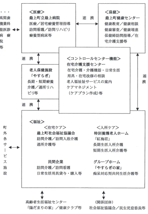 図 2 最上町における地域包括ケアシステム 出典：山形県最上町 ウェルネスタウンもがみ より作成