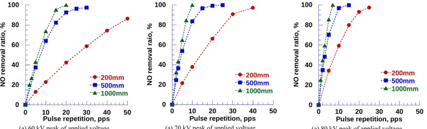 Fig. 6. Dependence of NO removal ratio on the pulse repetition rate. 