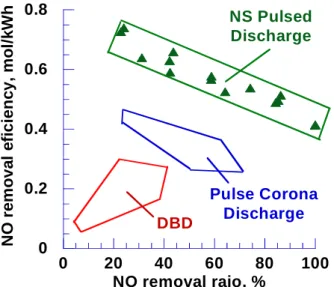 Fig. 8 shows NO removal characterization map for different  discharge methods [19] (comparison NS pulsed discharge,  Dielectric Barrier Discharge with Pulsed Corona Discharge)  under the same condition of 200 ppm of initial NO  concentration