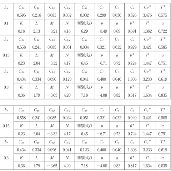表 5 より，h  の高低は総費用には影響するが，回収率には影響しない傾向がみられる。 5．むすび 本論文では EOQ 型の閉ループロジスティクスシステムモデルにおいて製造部門とリサイ クル部門をもつ一製造企業を考え，単一の製品を製造し，市場に供給し，そこから中古品を 回収し再製造する閉ループ製造リサイクルシステムを考えた。このとき，市場に出回ってい る中古品を用いて再製造するというリサイクルを考えるとき，中古品を回収する活動にイン センティブを与えることによって回収を促進し，結果として回収率が高まり，製