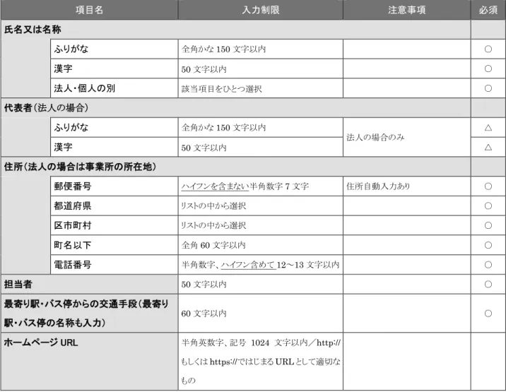 表  6-2  問合せ先情報登録フォーム  入力項目一覧  項目名  入力制限  注意事項  必須  氏名又は名称 ふりがな 全角かな 150 文字以内  ○ 漢字 50 文字以内  ○ 法人・個人の別 該当項目をひとつ選択  ○ 代表者（法人の場合） ふりがな 全角かな 150 文字以内  法人の場合のみ △ 漢字 50 文字以内  △ 住所（法人の場合は事業所の所在地） 郵便番号 ハイフンを含まない半角数字 7 文字  住所自動入力あり  ○  都道府県 リストの中から選択 ○ 区市町村 リストの中から