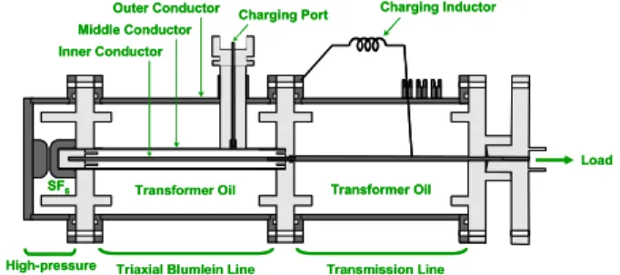 Fig. 1 shows the schematic diagram of the nano-second  pulse generator (NS-PG). The NS-PG consists of a  high-pressure spark gap switch (SGS) as a low inductance  self-closing switch, a triaxial Blumlein line as pulse-forming  line, and a voltage transmiss