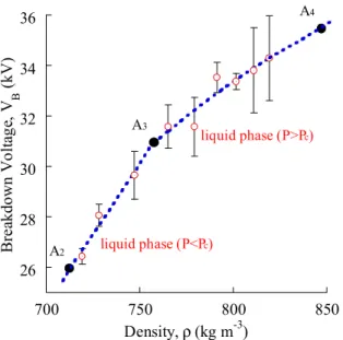 Figure 4. Typical negative corona onset at 13MPa, 298K  (Liquid phase) 