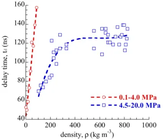 Figure 6a. The relation of delay time vs. density at 304K  