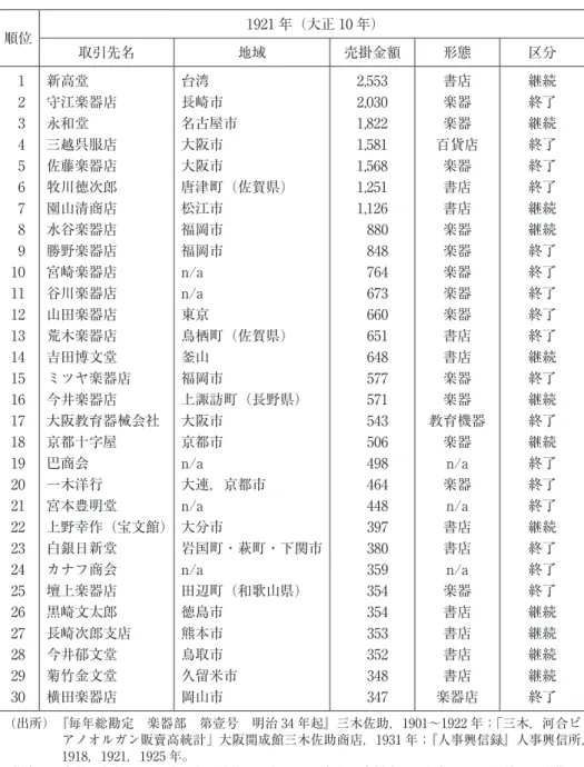 表 6　日本楽器製造の一手販売契約解除前後における三木楽器の上位取引先の変化 （単位：円） 順位 1921 年（大正 10 年） 1930 年（昭和 5 年） 取引先名 地域 売掛金額 形態 区分 取引先名 地域 販売額 形態 区分 1 新高堂 台湾 2,553  書店 継続 野田楽器店 京都市 7,440  楽器店 新規 2 守江楽器店 長崎市 2,030  楽器 終了 永和堂楽器店 名古屋市 4,034  楽器店 継続 3 永和堂 名古屋市 1,822  楽器 継続 三好屋楽器店 山口市 3,942  