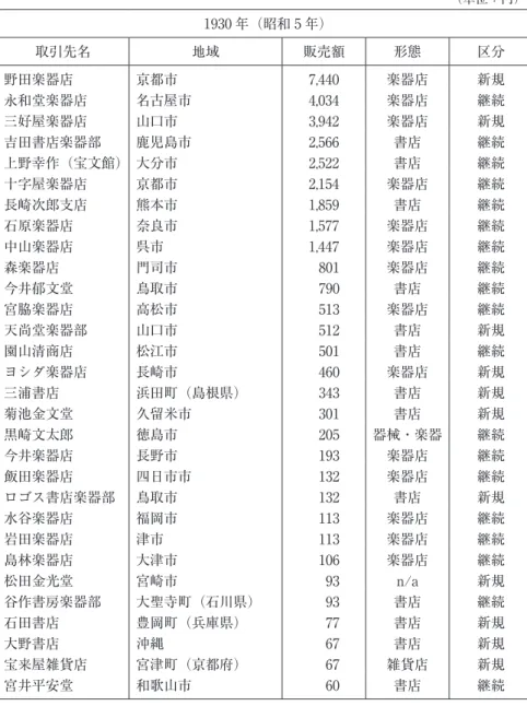 表 6　日本楽器製造の一手販売契約解除前後における三木楽器の上位取引先の変化 （単位：円） 順位 1921 年（大正 10 年） 1930 年（昭和 5 年） 取引先名 地域 売掛金額 形態 区分 取引先名 地域 販売額 形態 区分 1 新高堂 台湾 2,553  書店 継続 野田楽器店 京都市 7,440  楽器店 新規 2 守江楽器店 長崎市 2,030  楽器 終了 永和堂楽器店 名古屋市 4,034  楽器店 継続 3 永和堂 名古屋市 1,822  楽器 継続 三好屋楽器店 山口市 3,942  