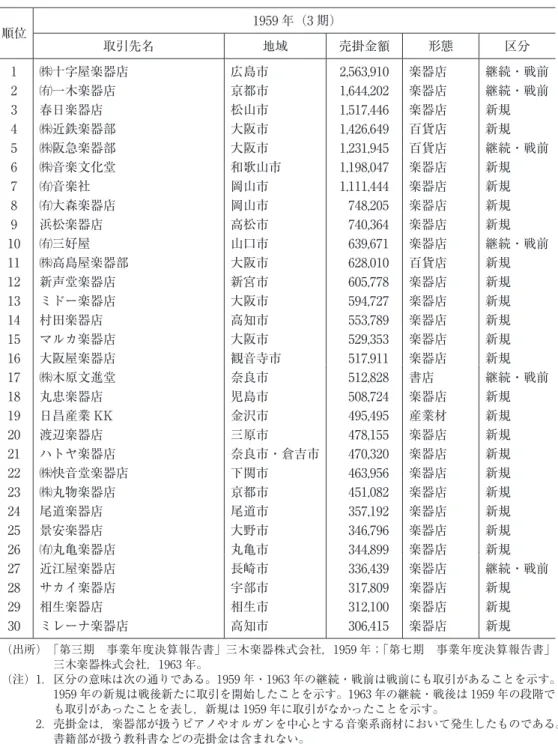 表 8　日本楽器製造と再契約する前後の三木楽器の取引先の変化 （単位：円） 順位 1959 年（3 期） 1963 年（7 期） 取引先名 地域 売掛金額 形態 区分 取引先名 売掛金額 地域 形態 区分 1 ㈱十字屋楽器店 広島市 2,563,910 楽器店 継続・戦前 春日楽器店 6,931,146  松山市 楽器店 継続・戦後 2 ㈲一木楽器店 京都市 1,644,202 楽器店 継続・戦前 寺田楽器店 6,537,229  西条市 楽器店 継続・戦前 3 春日楽器店 松山市 1,517,446  楽