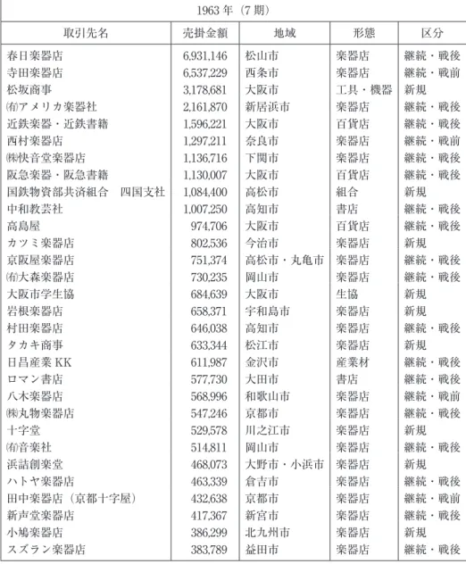 表 8　日本楽器製造と再契約する前後の三木楽器の取引先の変化 （単位：円） 順位 1959 年（3 期） 1963 年（7 期） 取引先名 地域 売掛金額 形態 区分 取引先名 売掛金額 地域 形態 区分 1 ㈱十字屋楽器店 広島市 2,563,910 楽器店 継続・戦前 春日楽器店 6,931,146  松山市 楽器店 継続・戦後 2 ㈲一木楽器店 京都市 1,644,202 楽器店 継続・戦前 寺田楽器店 6,537,229  西条市 楽器店 継続・戦前 3 春日楽器店 松山市 1,517,446  楽