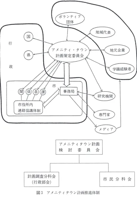 図 3 アメニティタウン計画推進体制 出典 諏訪市『水と緑の文化都市・諏訪をめざして』