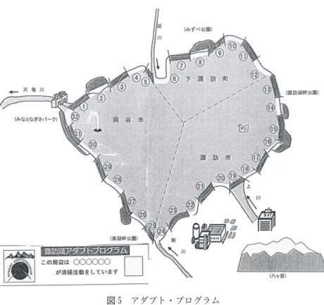 図 5 アダプト・プログラム 出典：諏訪湖アダプトプログラム実行委員会『諏訪湖アダプトプログラム』より作成 ― 35 ―  このようにして、対策がとられているが、来年度を計画目標達成年としているにもかかわらず、2009 年度の COD は、6.0 mg／リットルと計画当初と変わっていない。 ステークホルダーによる対応 市民あるいは住民団体は、継続して浄化活動、啓発活動を行っている。アダプトプログラムに参加している団体も諏訪湖湖岸だけで 66 団体にのぼる。また、水質の浄化により「泳げる諏訪湖」から「およごう