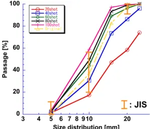 Figure 9. Dependence of aggregate’s fineness modulus  on number of discharge treatment 