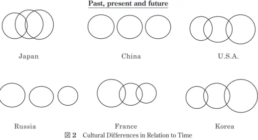 図 2　Cultural Differences in Relation to Time