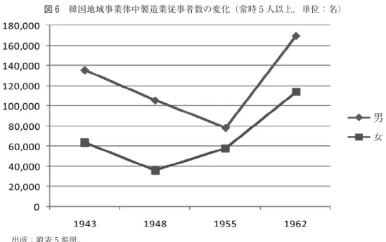 図 6 韓国地域事業体中製造業従事者数の変化（常時 5 人以上，単位：名）