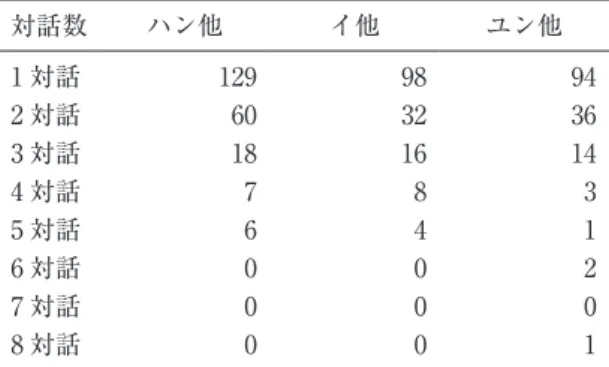 表 4　各 e 教科書の 1 場面における対話数の分析結果 対話数 ハン他 イ他 ユン他 1 対話 129 98 94 2 対話 60 32 36 3 対話 18 16 14 4 対話 7 8 3 5 対話 6 4 1 6 対話 0 0 2 7 対話 0 0 0 8 対話 0 0 1 　表 5 は各 e 教科書の 1 対話内のターン数の分析結果である。1 対話内のターン数はすべて の e 教科書において 2 ターンが一番多く，ハン他とユン他では次に 3 ターンが多かったが，　 イ他では 1 ターンが多かった