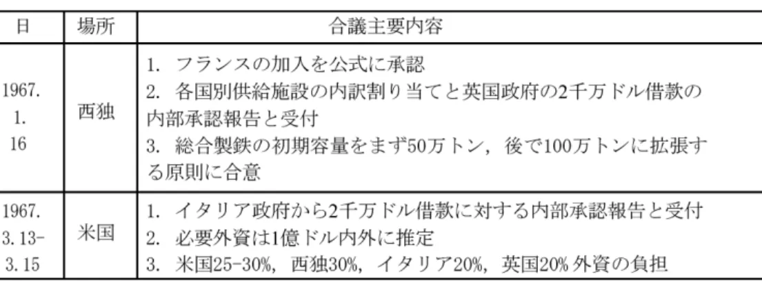 表 3 對韓国際製鉄借款団（KISA）合議の主要内容