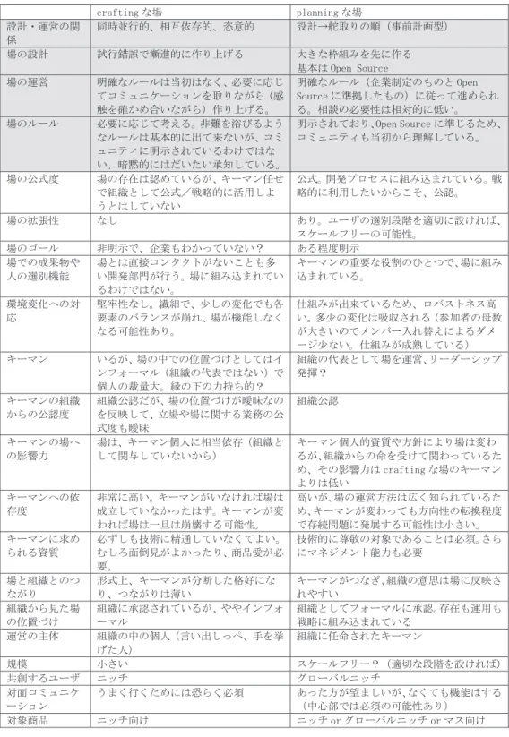 表 2 crafting な場と planning な場の特徴（網がけ部は現時点での定義）