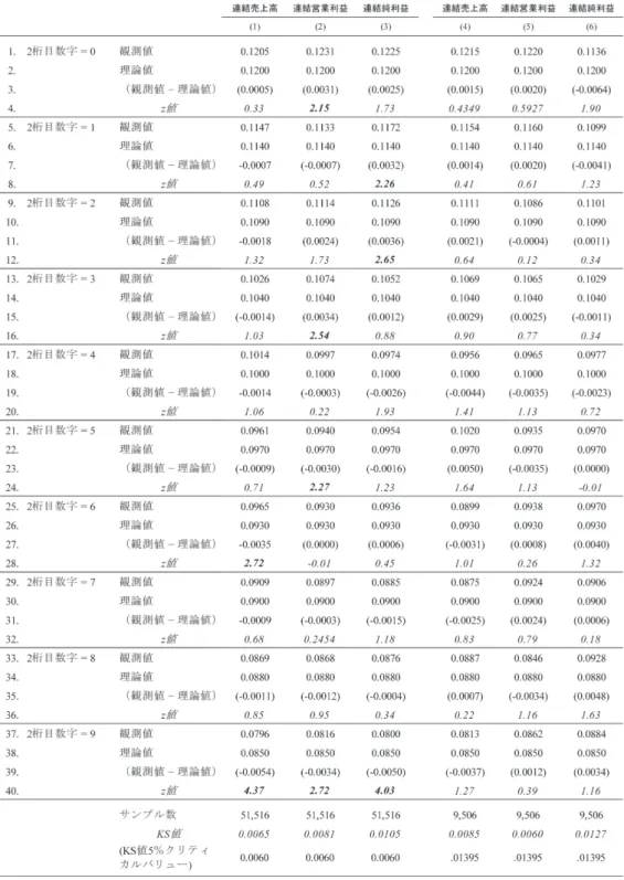 図表 3　連結売上高・営業利益・当期純利益の 2 桁目分析