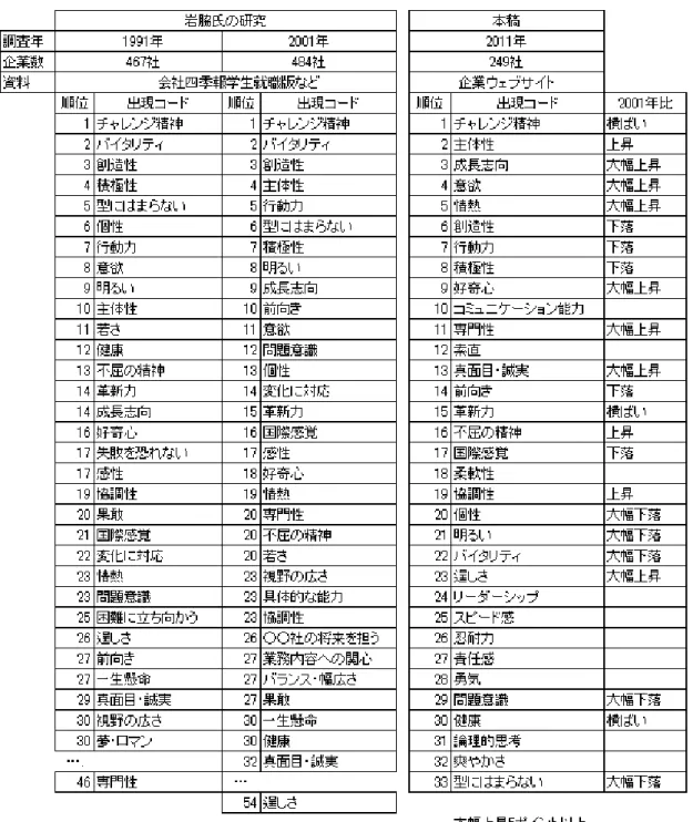 図表 3-4  過去 2 時点とのコード出現順位比較 