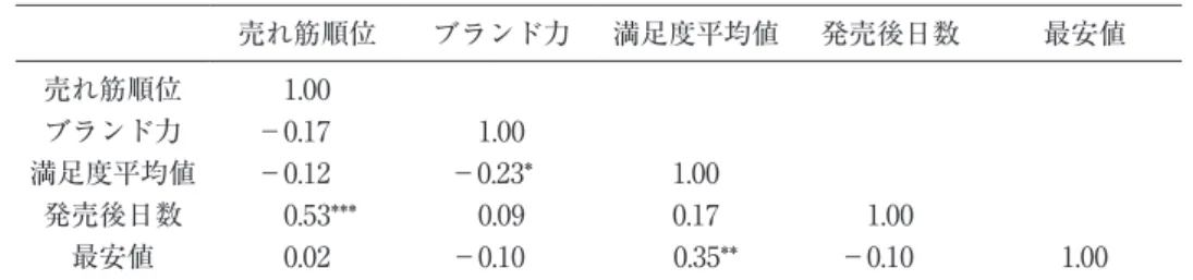 表 5　各変数間の相関係数 注）N=79　*** は 0.1％ 水準，** は 1％ 水準，* は 5％ 水準で有意であることを示している。売れ筋順位ブランド力満足度平均値発売後日数 最安値売れ筋順位1.00ブランド力－0.171.00満足度平均値－0.12－0.23*1.00発売後日数　0.53***0.090.171.00最安値0.02－0.10　0.35**－0.101.00 被説明変数 上段は説明変数（符号の仮説） 下段は標準化回帰係数（t 検定量） 調整済み自由度 決定係数 F 検定量 標本数 売