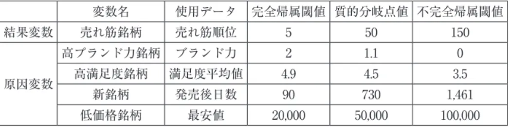 表 7　売れ筋銘柄に関する較正時の閾値・質的分岐点値 変数名 使用データ 完全帰属閾値 質的分岐点値 不完全帰属閾値 結果変数 売れ筋銘柄 売れ筋順位 5 50 150 原因変数 高プランド力銘柄 ブランド力 2 1.1 0高満足度銘柄満足度平均値4.94.5 3.5 新銘柄 発売後日数 90 730 1,461 低価格銘柄 最安値 20,000 50,000 100,000 最安値については，符号こそ仮説通りであったものの，統計的には支持されなかった。但し，これを以て，この変数の役割を簡単に否定することは