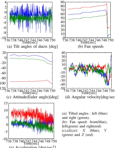 TABLE I S PECIFICATION OF VTAV
