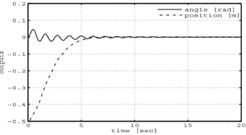 Fig. 6. Simulation result with PI controller for case-1: control input