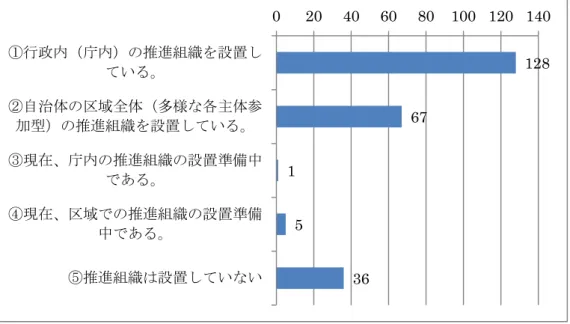 図表 13  Q7 温暖化対策を推進するための組織の設置状況  2.6  推進組織の形態について  行政内部に推進組織を設置している場合の形態について、推進組織の責任者、事務局の部局名、 参加部局について尋ねた。    行政内の推進組織の責任者としては、首長が最も多くなった。その他としては、副知事、副市 長、副町長などの回答が多かった。  図表 14  Q8 行政内の温暖化対策を推進するための組織の責任者    行政内の推進組織の事務局を務める部局・担当課については、総務や企画、農林や農政、建設 など、環境