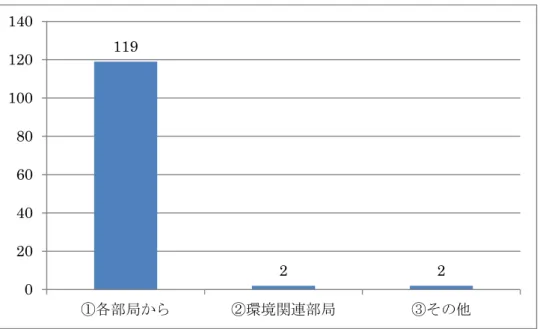 図表 15  Q8 行政内の推進組織への参加者  点検・評価体制において、自治体の区域全体（多様な各主体参加型）の推進組織を設置してい ると答えた 67 の自治体のうち記入のあった 65 の推進組織の役割、参加メンバー、開催頻度につ いて見ていく。  推進組織の役割としては、 「参加メンバー・主体間の交流、情報共有」、 「計画に係る対策の推進」 を挙げた自治体が多かった。この他には「計画に係る目標・対策の進捗確認」、「計画に係る温暖 化対策の点検・評価」も 50％以上でそれなりに高い値となった。    組織