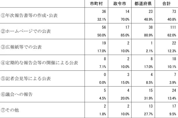 図表 23  Q11 温暖化対策の進捗状況の公表方法      市町村  政令市  都道府県  合計  ①年次報告書等の作成･公表  36 14 23  73  32.1% 70.0% 48.9%  40.8%  ②ホームページでの公表  56 17 38  111  50.0% 85.0% 80.9%  62.0%  ③広報紙等での公表      19 2 1  22  17.0% 10.0% 2.1%  12.3%  ④定期的な報告会等の開催による公表  8 2 8  18  7.1% 10.0% 17