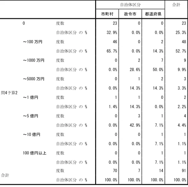 図表  7  Q4 自治体区分別の温暖化対策関連の予算規模  自治体区分  合計  市町村  政令市  都道府県  問4予算2  0  度数  23 0 0  23 自治体区分 の % 32.9%0.0%0.0% 25.3% ～100 万円 度数 4602 48 自治体区分 の % 65.7%0.0%14.3% 52.7% ～1000 万円 度数 027 9 自治体区分 の % 0.0%28.6%50.0% 9.9% ～5000 万円 度数 012 3 自治体区分 の % 0.0%14.3%14.3% 3.