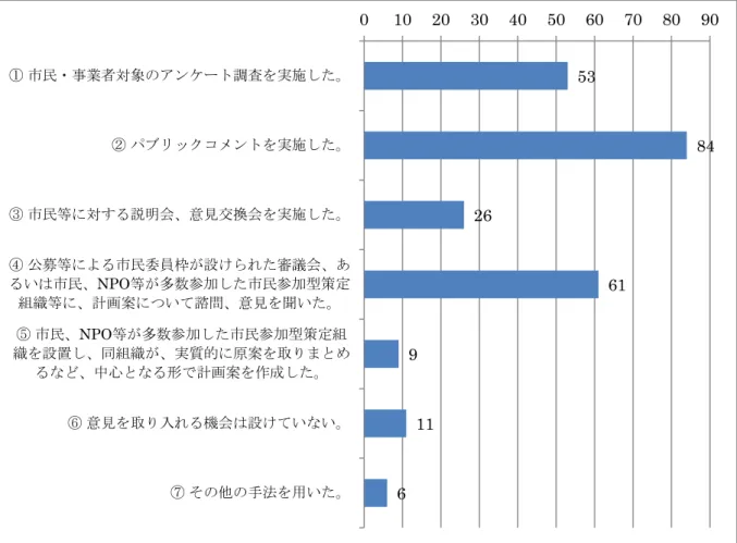 図表 12  Q6 地球温暖化対策実行計画（区域施策編）の策定の際の参加の手法    また、2 つの県、3 つの政令市、4 つの市町村では、市民が中心となって原案を取りまとめるな ど、積極的な市民参加型の計画策定が行われていた。  Ⅲ．温暖化対策の推進、点検･評価体制について  2.5  推進組織の設置状況  温暖化対策を推進するための推進組織の設置状況については、行政内の推進組織が最も多く、 128 自治体、71.5％で設置されていた（有効回答数 179）。自治体の区域全体の推進組織について は、 67 