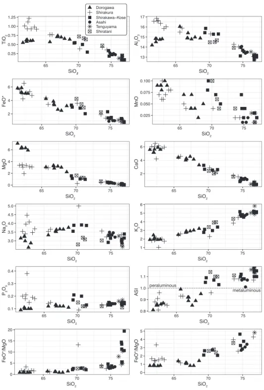 Figure 5　   Harker  variation  diagrams  for  major  elements  of  the  granitic  rocks  of  the  Ohmine Granitic Rocks