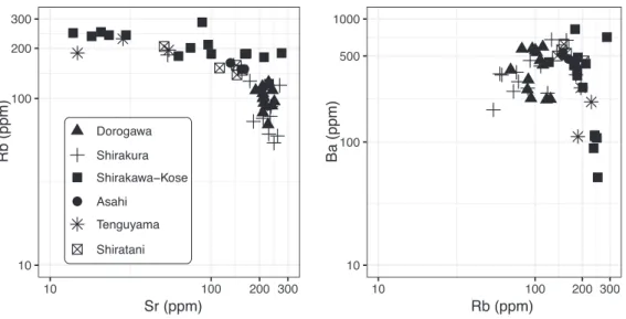 Figure 6　  Rb versus Sr and Ba versus Rb plot of the Ohmine Granitic Rocks.
