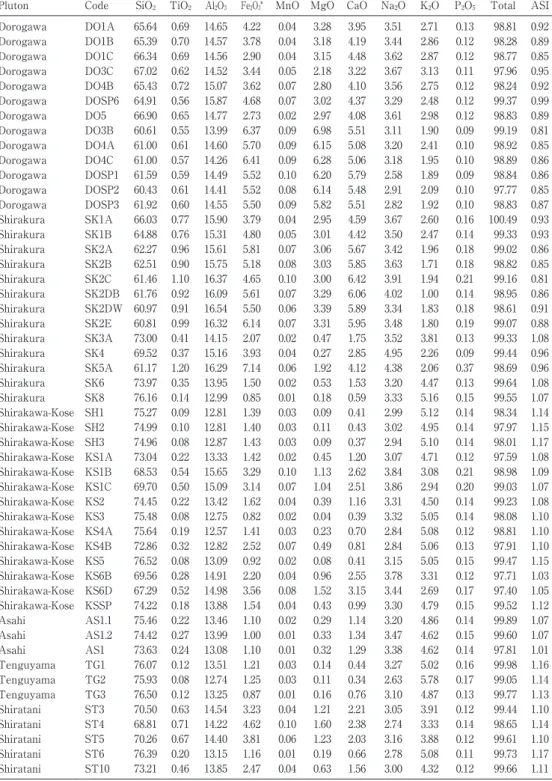 Table 1a　  Major element compositions of the Ohmine Granitic Rocks. Fe 2 O 3 *: total Fe as Fe 2 O 3 