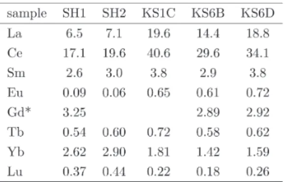 Table  2　Rare  earth  element  composition  of  the  granitic rocks of the Kose and  Shiraka-wa-haccho plutons.