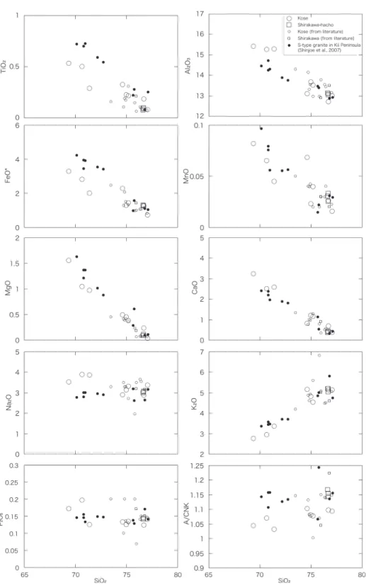 Figure  3　Harker variation diagrams for major elements of the granitic rocks of the Kose and Shi- Shi-rakawa-haccho plutons.