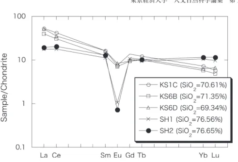 Figure 5　Plots of rare earth elements for the granitic rocks of the Kose and Shiraka- Shiraka-wa-haccho plutons, normalized to C1 chondrite composition.