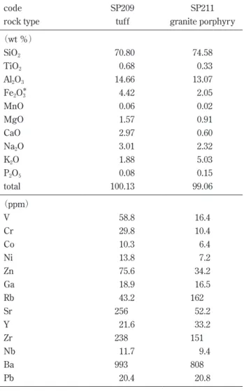 Table 1　Whole rock chemical compositions of tuff and gran- gran-ite  porphyry  of  the  Kozagawa  Arcuate  dike   deter-mined with XRF.