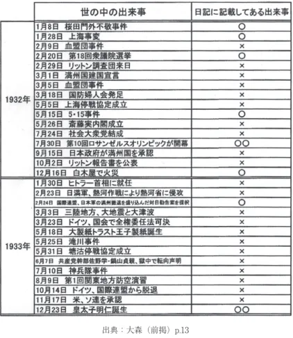 表 5　社会的な出来事と日記帳内の記述の有無（1934・1935 年）