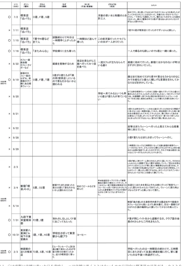 表 6　1932～1934 年（昭和 7～9 年）の学生の日記における「喫茶店」・「カフェー」・「女給」に関する記述