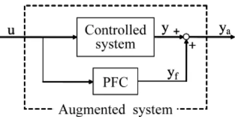 Fig. 1. Block diagram of the augmented system with a PFC This system is not OFSP, so we consider introduction of a PFC: