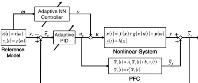 Fig. 1. Block diagram of the proposed adaptive control system